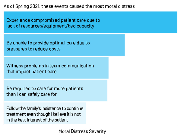 Levels of moral distress severity